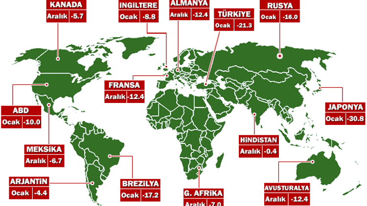 Dünya sanayisinde büyük çöküş