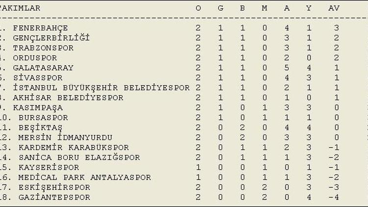 Haftanın lideri Fenerbahçe