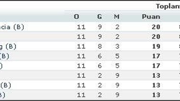 FIBA Euroleaguede 11. hafta sonuçları