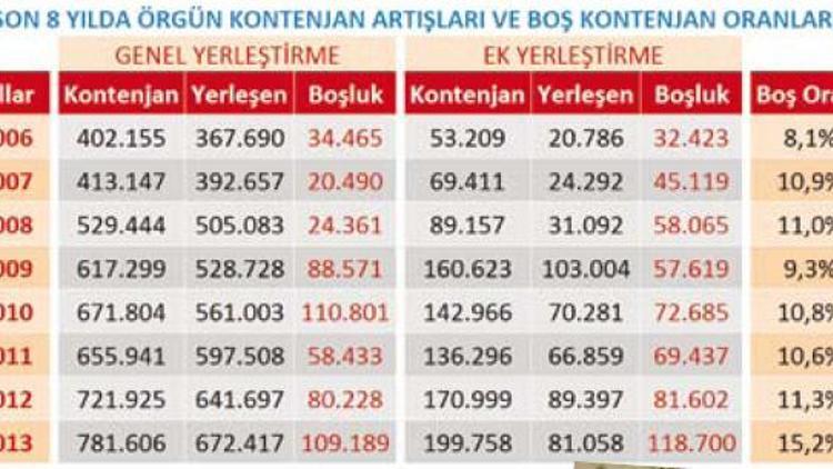 Üniversiteler yine dolmadı