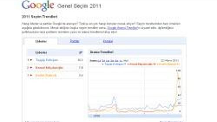 Google, genel seçimlerin nabzını tutuyor