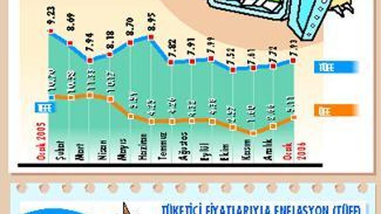 Kar, petrol, tatil birleşti enflasyon yukarı döndü