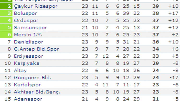 Türkiye futbol liglerinde toplu sonuçlar