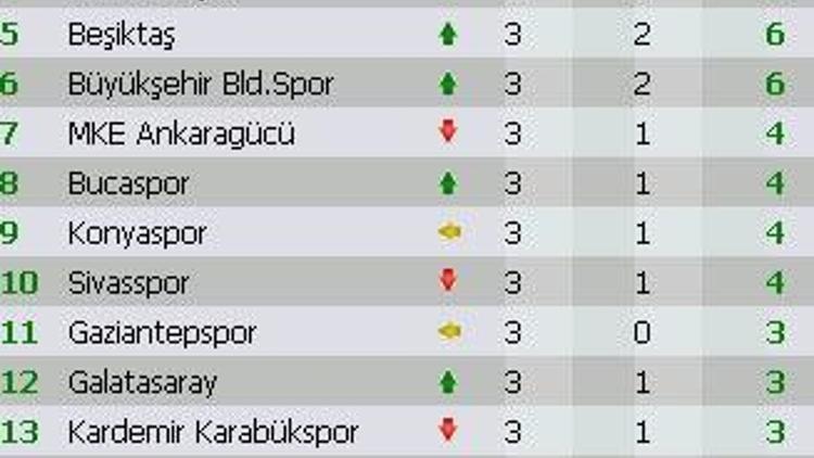 3. hafta sonunda oluşan puan durumu