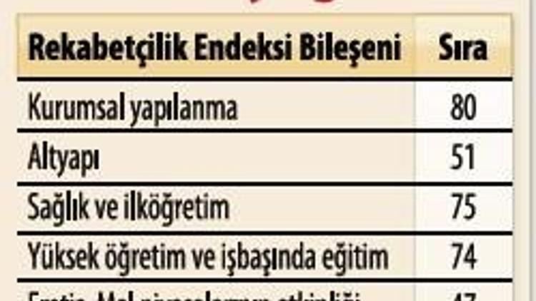 Türkiye küresel rekabette 2 sıra yükseldi, 59’uncu oldu