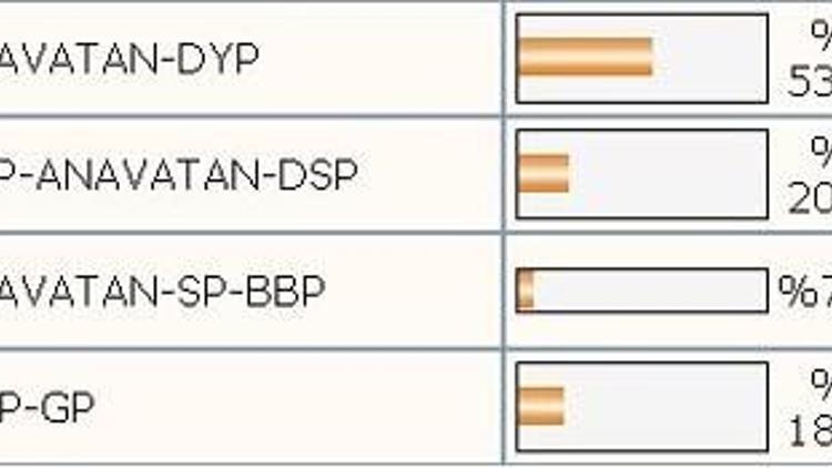 Sağda ANAVATAN-DYP, solda CHP-DSP-SHP