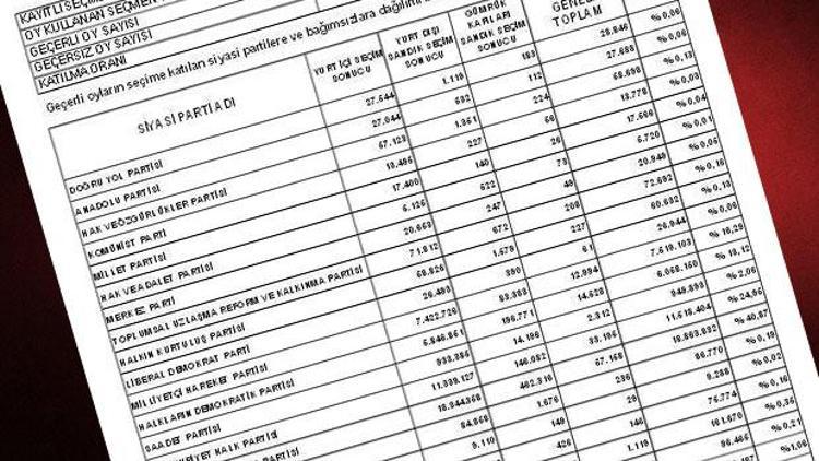 YSK ilk sonuçları açıkladı