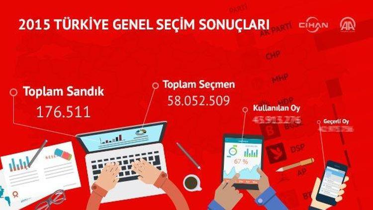 Genel Seçim 2015 (Ankara, İstanbul, İzmir) oy oranları - sonuçları