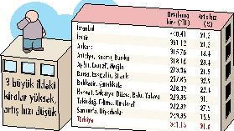 Gaziantep, kira artış hızı rekortmeni