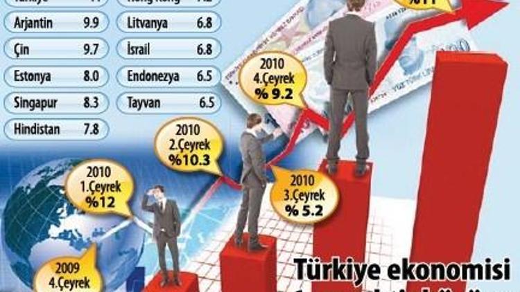 Türkiye ilk çeyrekte yüzde 11 büyüdü, dünya rekortmeni oldu