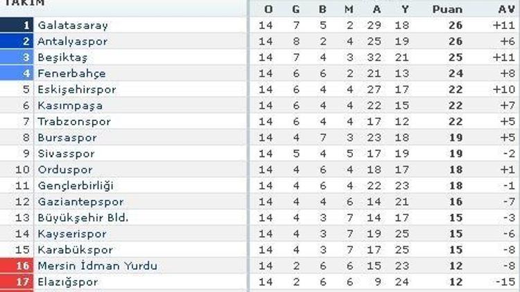 G.Saray averajla zirvede / Ligde görünüm