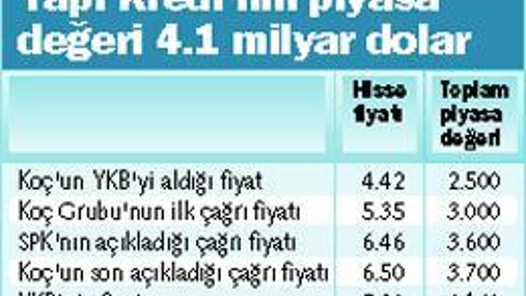 Koç, Yapı Kredi’ye 700 milyon dolar zam yaptı