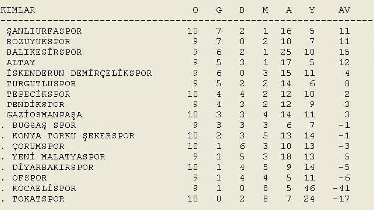 Futbolda toplu sonuçlar ve puan durumları