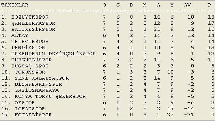 Futbolda toplu sonuçlar ve puan durumları