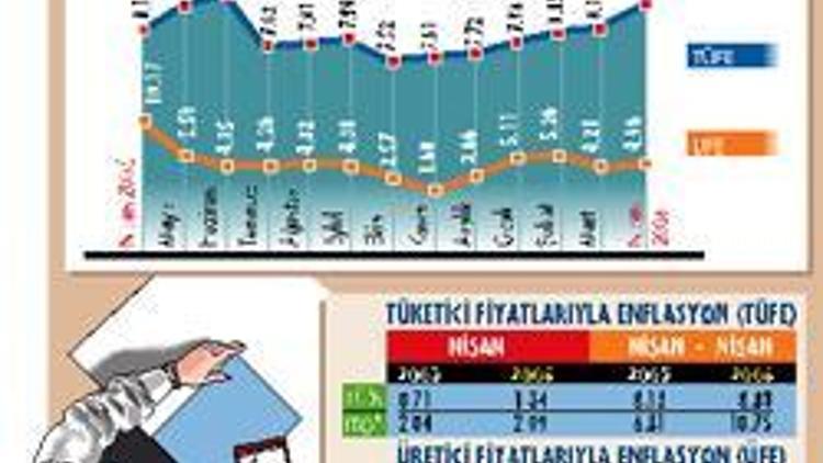 Merkez Bankası petrolle yanıldı enflasyonda ’bahar şoku’ geldi