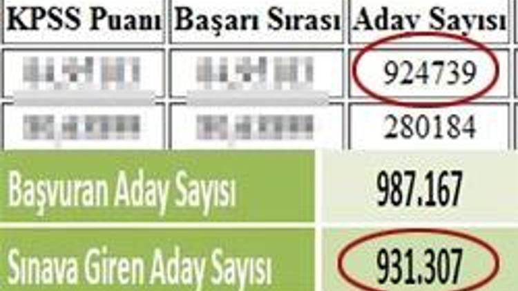 KPSS’de 7 bin adayın cevap kağıdı kayıp iddiası