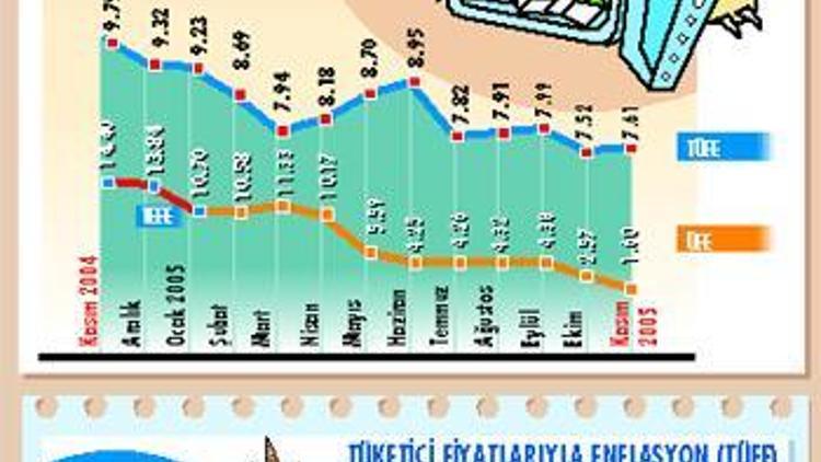 Enflasyon sokakta uyardı fabrikada 1.60’a düştü