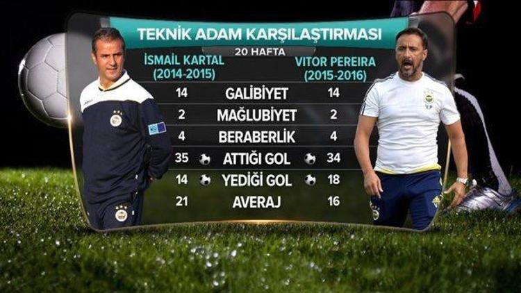 İsmail Kartal, Pereirayı geride bıraktı