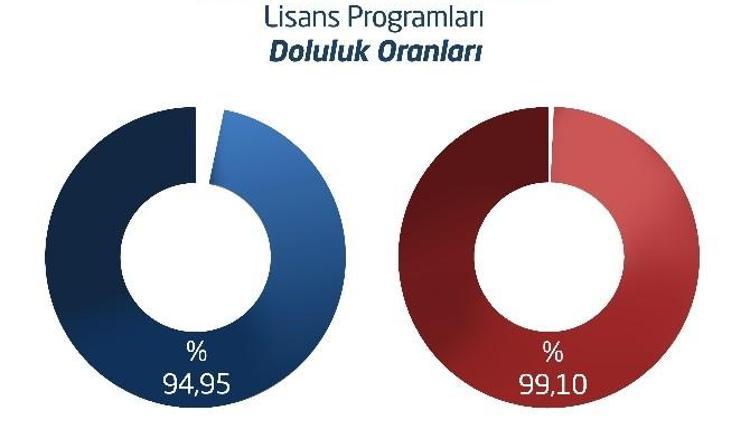 BEÜ’ye Öğrenci İlgisi Bu Yılda Tam Oldu