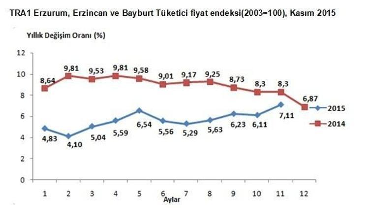 Erzurum, Erzincan Ve Bayburt Bölgesinde Domates Zam Şampiyonu