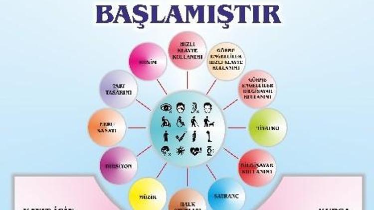 Melikgazi Belediyesince Engelliler İçin 12 Branşta Kurs