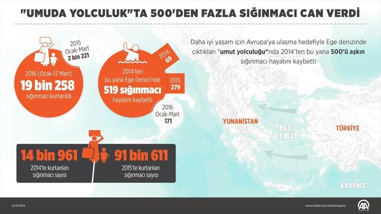 GRAFİKLİ - Umuda yolculukta 500den fazla sığınmacı can verdi