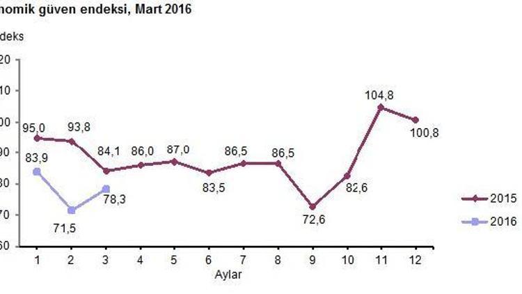 Ekonomiye güven dipten döndü