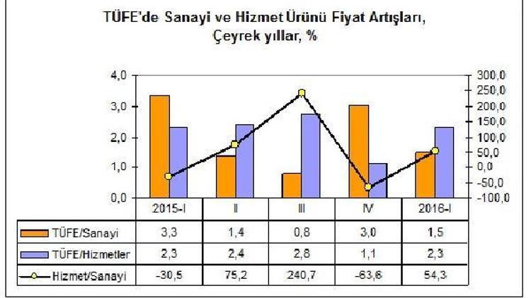 MMO: Fiyatlar sanayide 1, hizmette 2 artıyor