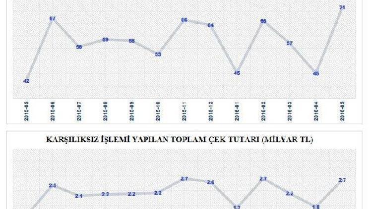 Karşılıksız çekler iki aylık düşüşten sonra yeniden tırmanışta