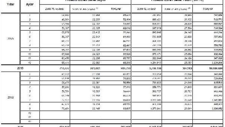 Protestolu senet tutarı dokuz ayda 8.5 milyar lirayı aştı