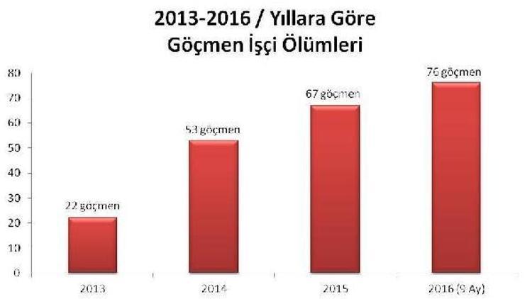 Türkiyede göçmen işçi ölümleri giderek artıyor