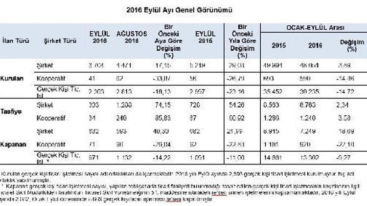 Ekonomide durgunluk şirket kuruluşlarını azalttı, kapanışları artırdı