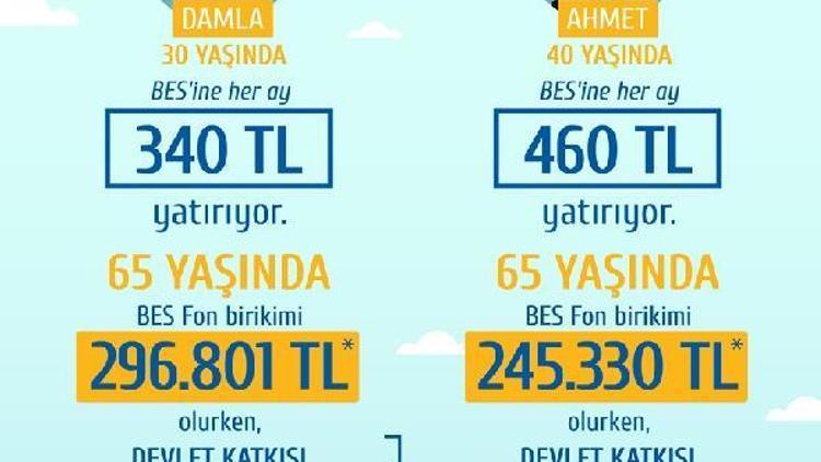 Türkiye’nin emeklilik dönemi tasarruf açığı 125 milyar Euro