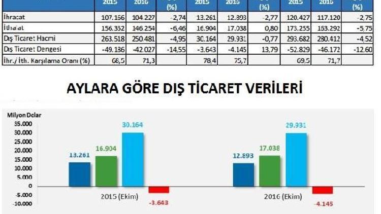 Dış ticaret makası açılmaya devam ediyor