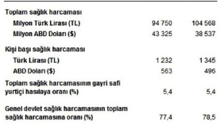 Sağlık harcamaları lira bazında arttı, dolar bazında düştü