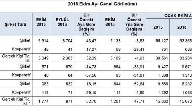 Kapanan küçük şirket sayısı Ekim ayında patladı