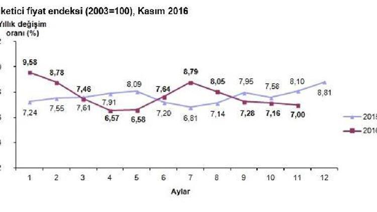 Tüketici fiyat endeksi  aylık yüzde 0.52 arttı yıllık enflasyon 7 oldu