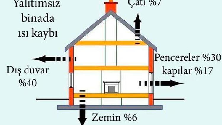 Isı yalıtımı yaptırana vergi indirimi