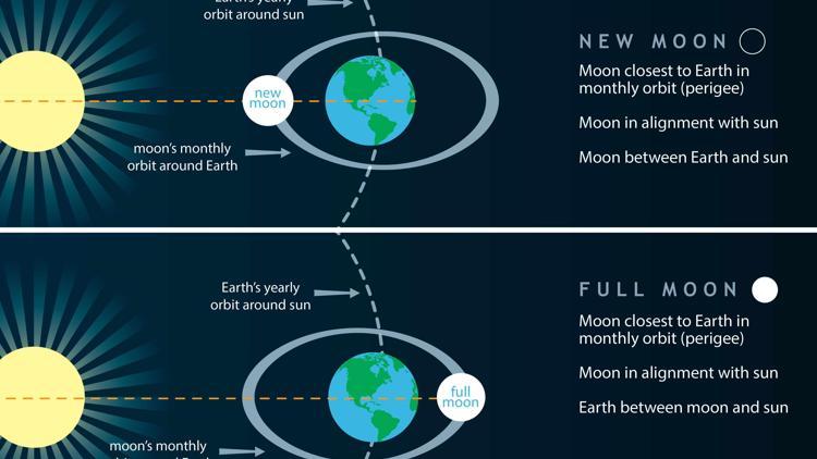 Ayın gelgit etkisi ve depremle arasındaki ilişki