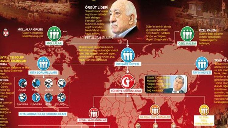 İşte FETÖnün teşkilat şeması: 7 katlı piramit