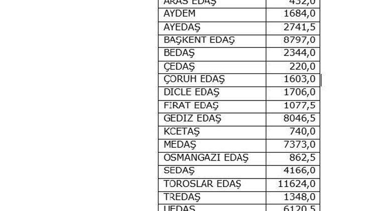 Elektrikte plansız kesintiler planlı kesintileri gölgede bıraktı