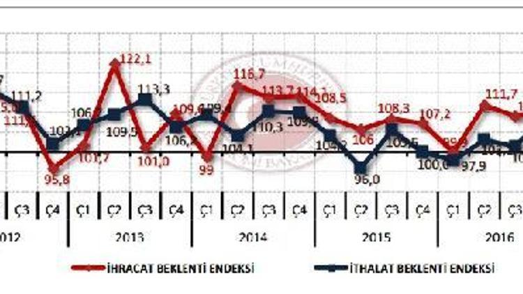 Dış Tİcaret Beklenti Anketi: İhracatta düşüşe karşın ihracatçı iyimser