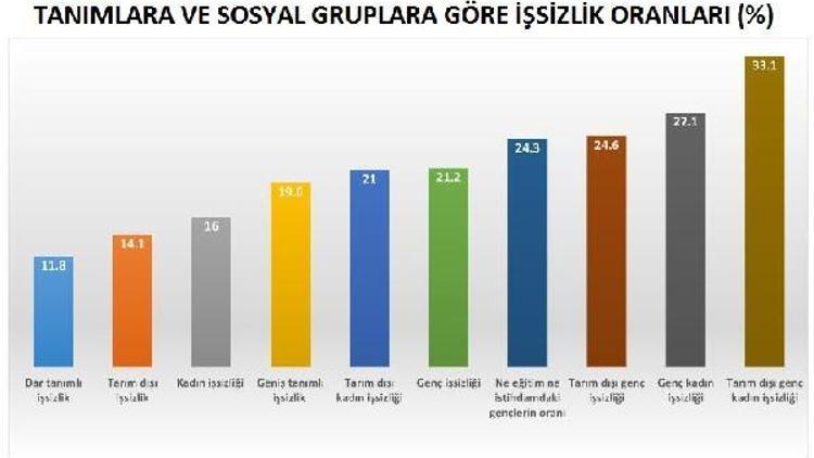 DİSK: İşsizlik artışı ekonomide kriz günlerine dönüşü gösteriyor