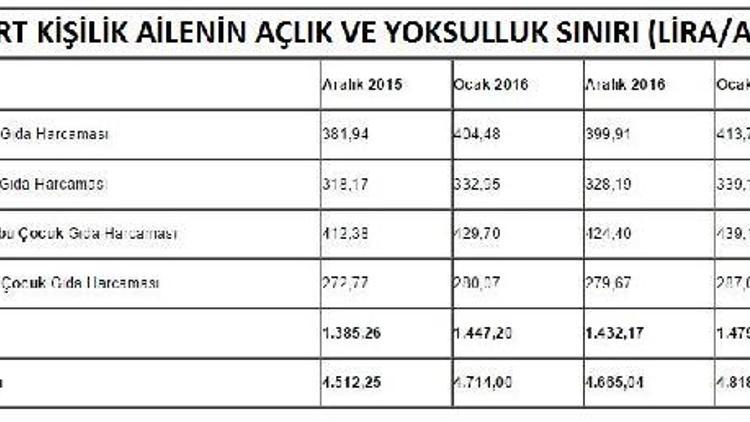 Türk-İş: Açlık sınırı 1,500 liraya, yoksulluk sınırı 5 bin liraya dayandı