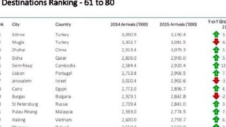 Edirne dünyanın en çok ziyaret edilen  61’nci şehri
