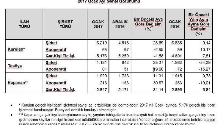 Yeni şirket kuruluşları Ocak’ta yüzde 28.89 arttı