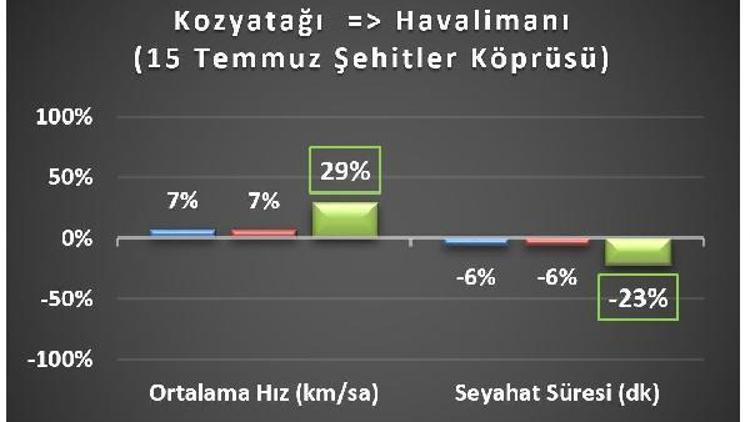 İBB: Yavuz Sultan Selim Köprüsü ve Avrasya Tüneli İstanbul trafiğine nefes aldırdı