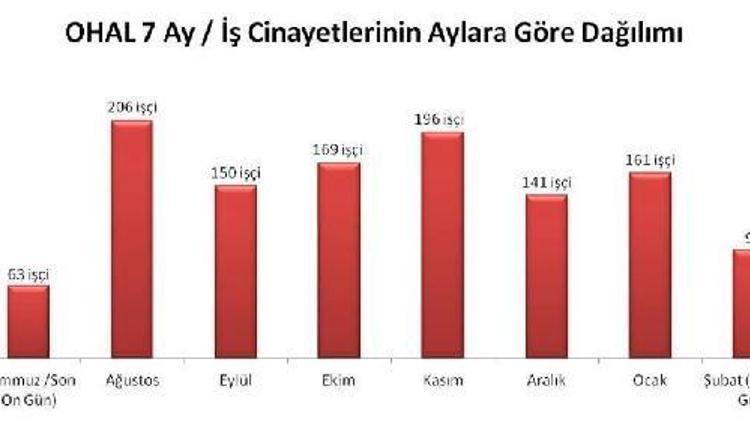 İSİG: OHAL ile geçen yedi ayda 1,180 işçi yaşamını yitirdi