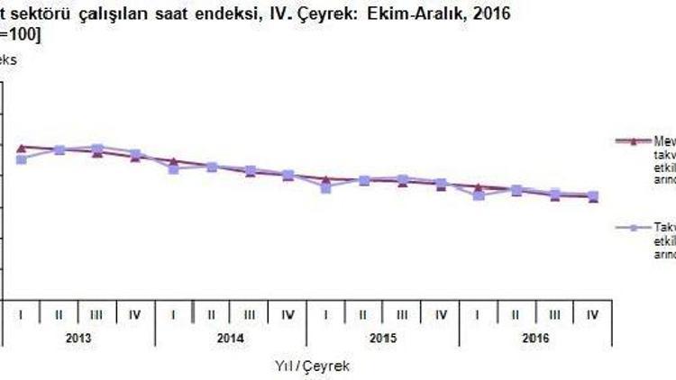 İnşaat sektöründe istihdam ve çalışma saatleri azaldı