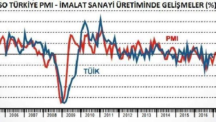 İSO Türkiye İmalat Sanayi PMI 49.7’ye yükseldi